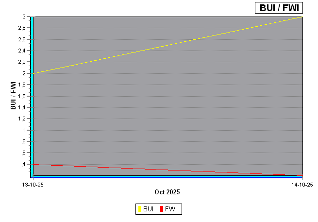 DMC/FWI