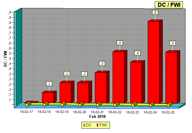 DC/FWI