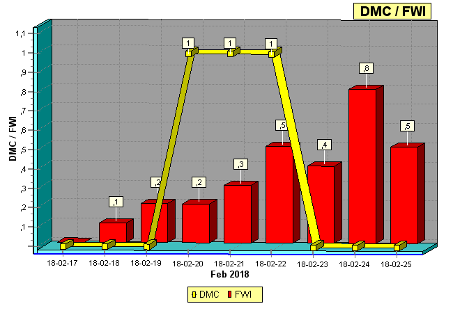 FFMC/FWI