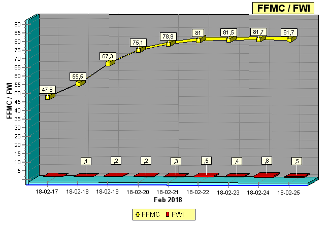 DMC/FWI