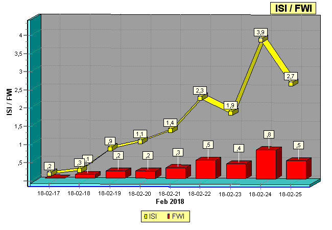 DC/FWI